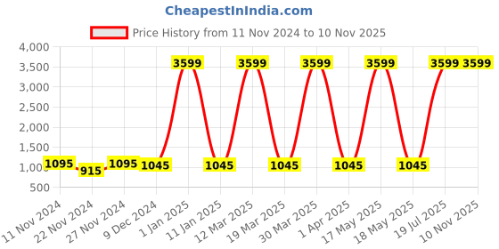 myntra.com Attractionz Red and White Textured Traditional Analogue Wall Clock attractionz Price History Graph from 11 Nov 2024 to 10 Nov 2025