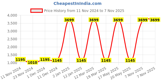 myntra.com Attractionz Red & White Textured Traditional Wall Clock attractionz Price History Graph from 11 Nov 2024 to 7 Nov 2025