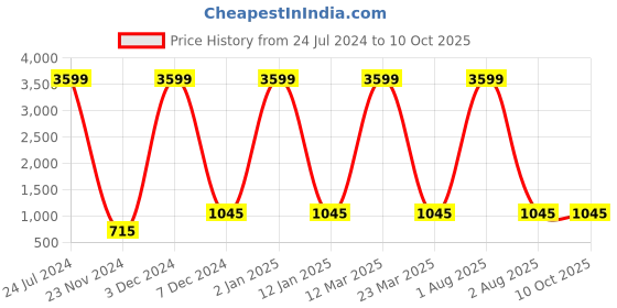 myntra.com Attractionz Red & White Textured Vintage Round Shaped Wall Clock attractionz Price History Graph from 24 Jul 2024 to 9 Oct 2025