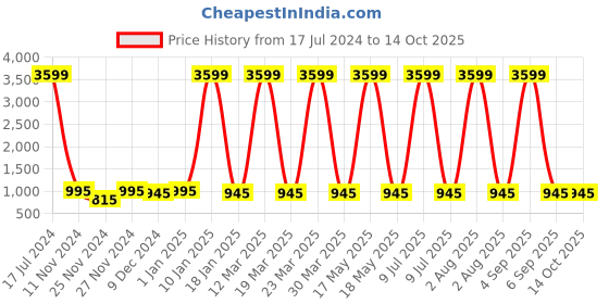 myntra.com Attractionz Red & White Wall Clock attractionz Price History Graph from 17 Jul 2024 to 13 Oct 2025