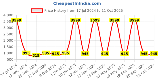 myntra.com Attractionz Red & White Wall Clock attractionz Price History Graph from 17 Jul 2024 to 10 Oct 2025