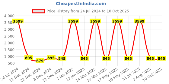 myntra.com Attractionz Red & White Wall Clock attractionz Price History Graph from 24 Jul 2024 to 10 Oct 2025