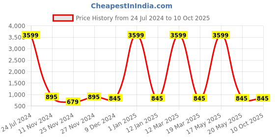 myntra.com Attractionz Red & White Wall Clock attractionz Price History Graph from 24 Jul 2024 to 9 Oct 2025