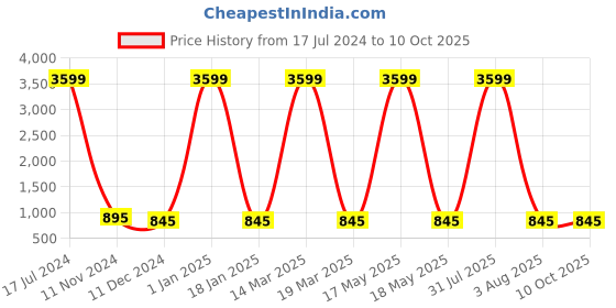 myntra.com Attractionz Red Bird Shaped Wall Clock attractionz Price History Graph from 17 Jul 2024 to 9 Oct 2025