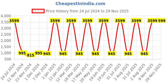 myntra.com Attractionz Red Contemporary Oval Shaped Analogue Wall Clock attractionz Price History Graph from 24 Jul 2024 to 29 Nov 2025