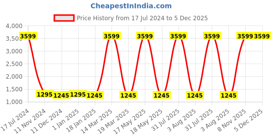 myntra.com Attractionz Red Contemporary Oval Wall Clock attractionz Price History Graph from 17 Jul 2024 to 5 Dec 2025