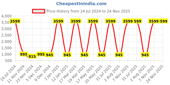 myntra.com Attractionz Red Contemporary Round Shaped Analogue Wall Clock attractionz Price History Graph from 24 Jul 2024 to 24 Nov 2025