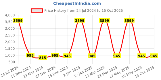 myntra.com Attractionz Red Contemporary Round Shaped Analogue Wall Clock attractionz Price History Graph from 24 Jul 2024 to 15 Oct 2025