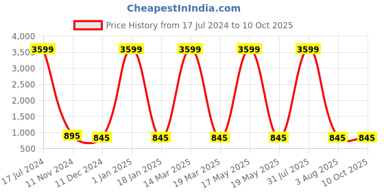 myntra.com Attractionz Red Contemporary Round Shaped Pendulum Wall Clock attractionz Price History Graph from 17 Jul 2024 to 9 Oct 2025