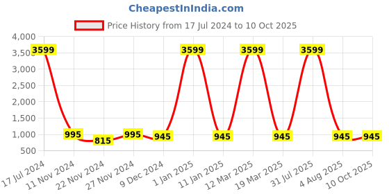 myntra.com Attractionz Red Contemporary Round Shaped Wall Clock attractionz Price History Graph from 17 Jul 2024 to 9 Oct 2025