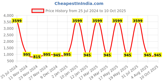 myntra.com Attractionz Red Core Geometric Shaped Wall Clock attractionz Price History Graph from 25 Jul 2024 to 9 Oct 2025