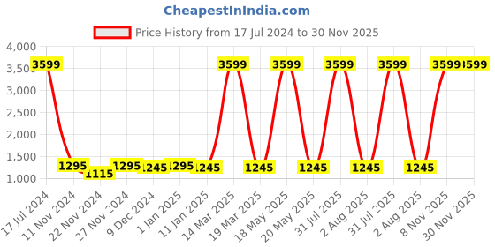myntra.com Attractionz Red Oval Contemporary Wall Clock attractionz Price History Graph from 17 Jul 2024 to 30 Nov 2025