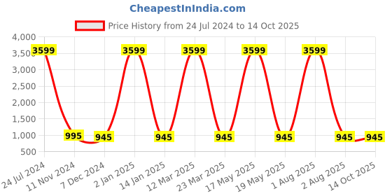 myntra.com Attractionz Red Oval Contemporary Wall Clock attractionz Price History Graph from 24 Jul 2024 to 13 Oct 2025