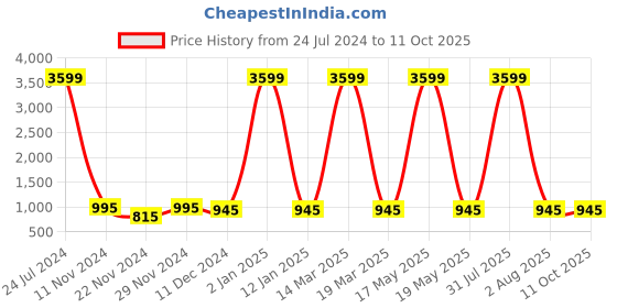 myntra.com Attractionz Red Oval Textured Analogue Wall Clock attractionz Price History Graph from 24 Jul 2024 to 10 Oct 2025