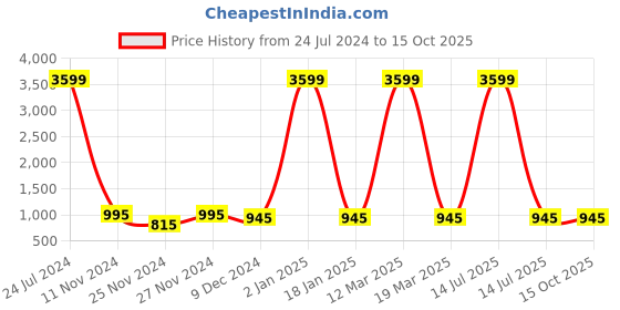 myntra.com Attractionz Red Round Analogue Wall Clock attractionz Price History Graph from 24 Jul 2024 to 14 Oct 2025