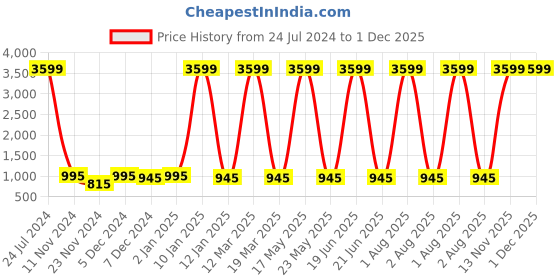 myntra.com Attractionz Red Round Contemporary Analogue Wall Clock attractionz Price History Graph from 24 Jul 2024 to 1 Dec 2025