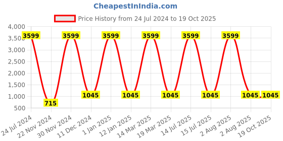 myntra.com Attractionz Red Round Contemporary Pendulum Wall Clock attractionz Price History Graph from 24 Jul 2024 to 18 Oct 2025