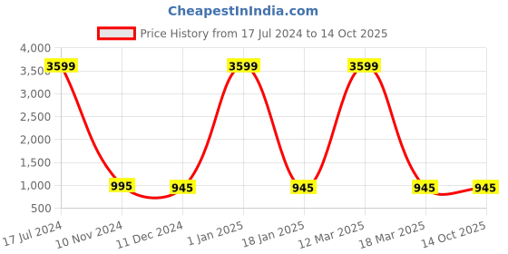 myntra.com Attractionz Red Round Contemporary Wall Clock attractionz Price History Graph from 17 Jul 2024 to 14 Oct 2025