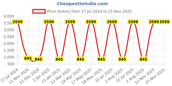 myntra.com Attractionz Red Round Contemporary Wall Clock attractionz Price History Graph from 17 Jul 2024 to 25 Nov 2025
