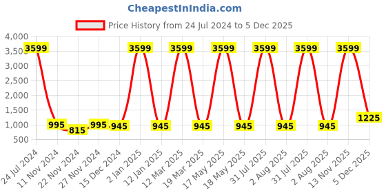 myntra.com Attractionz Red Round Contemporary Wall Clock attractionz Price History Graph from 24 Jul 2024 to 5 Dec 2025