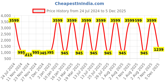 myntra.com Attractionz Red Round Contemporary Wall Clock attractionz Price History Graph from 24 Jul 2024 to 5 Dec 2025
