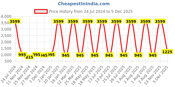 myntra.com Attractionz Red Round Contemporary Wall Clock attractionz Price History Graph from 24 Jul 2024 to 5 Dec 2025