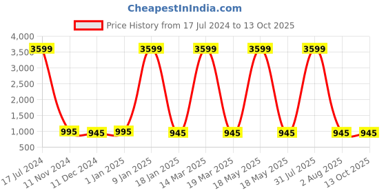 myntra.com Attractionz Red Round Shaped Wall Clock attractionz Price History Graph from 17 Jul 2024 to 13 Oct 2025