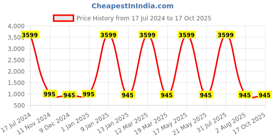 myntra.com Attractionz Red Round Textured Analogue Contemporary Wall Clock attractionz Price History Graph from 17 Jul 2024 to 17 Oct 2025