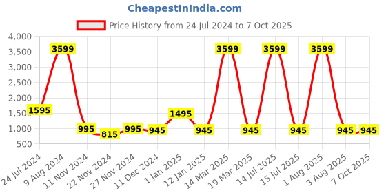 myntra.com Attractionz Red Round Textured Analogue Wall Clock attractionz Price History Graph from 24 Jul 2024 to 7 Oct 2025