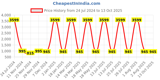 myntra.com Attractionz Red Round Textured Contemporary Wall Clock attractionz Price History Graph from 24 Jul 2024 to 13 Oct 2025