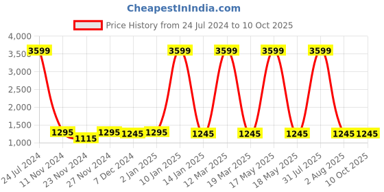 myntra.com Attractionz Red Square Contemporary Wall Clock attractionz Price History Graph from 24 Jul 2024 to 9 Oct 2025