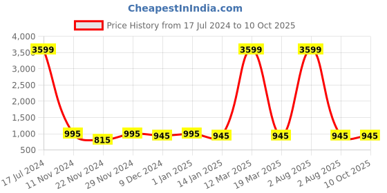 myntra.com Attractionz Red Textured Contemporary Round Wall Clock attractionz Price History Graph from 17 Jul 2024 to 10 Oct 2025