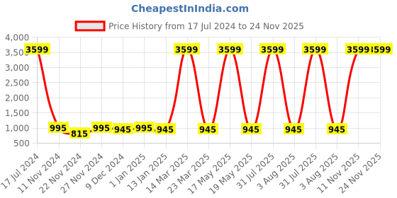 myntra.com Attractionz Red Textured Contemporary Wall Clock attractionz Price History Graph from 17 Jul 2024 to 24 Nov 2025