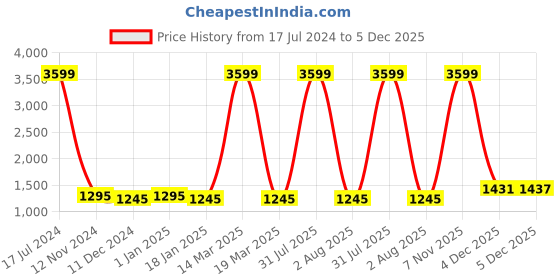 myntra.com Attractionz Red Textured Oval Analogue Wall Clock attractionz Price History Graph from 17 Jul 2024 to 5 Dec 2025