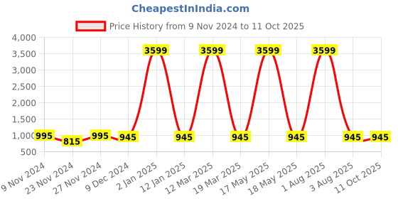 myntra.com Attractionz Red Textured Round Analog Contemporary Wall Clock attractionz Price History Graph from 9 Nov 2024 to 11 Oct 2025