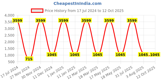 myntra.com Attractionz Red Textured Round Analogue Wall Clock attractionz Price History Graph from 17 Jul 2024 to 11 Oct 2025