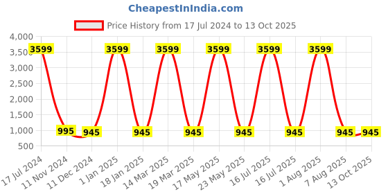 myntra.com Attractionz Red Textured Round Analogue Wall Clock attractionz Price History Graph from 17 Jul 2024 to 12 Oct 2025