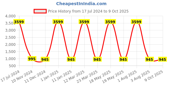 myntra.com Attractionz Red Wall Clock attractionz Price History Graph from 17 Jul 2024 to 9 Oct 2025