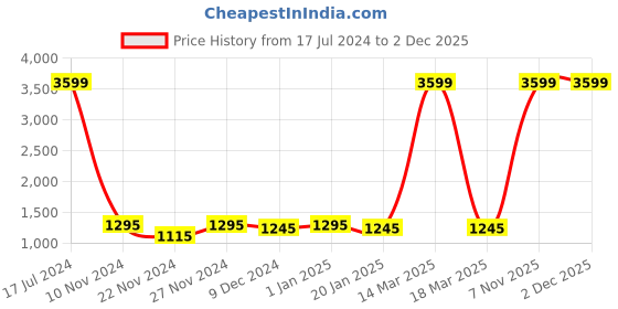 myntra.com Attractionz Red Wall Clock attractionz Price History Graph from 17 Jul 2024 to 2 Dec 2025