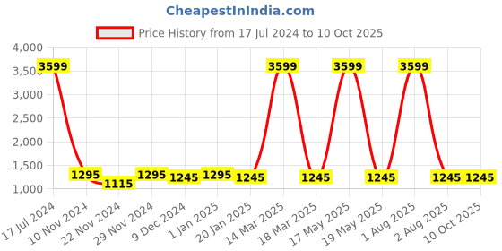 myntra.com Attractionz Red Wall Clock attractionz Price History Graph from 17 Jul 2024 to 9 Oct 2025