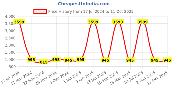 myntra.com Attractionz Red Wall Clock attractionz Price History Graph from 17 Jul 2024 to 10 Oct 2025