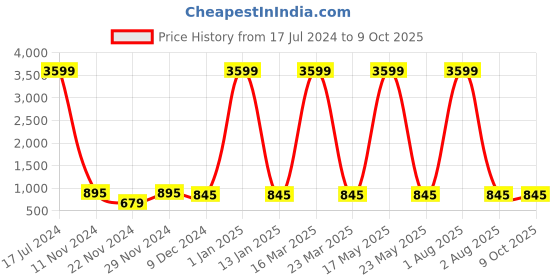 myntra.com Attractionz Red Wall Clock attractionz Price History Graph from 17 Jul 2024 to 9 Oct 2025