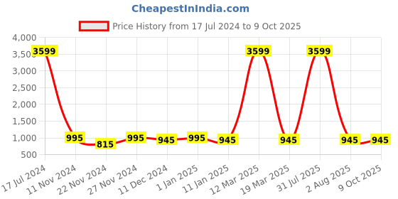 myntra.com Attractionz Red Wall Clock attractionz Price History Graph from 17 Jul 2024 to 8 Oct 2025
