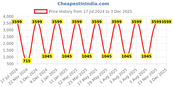 myntra.com Attractionz Red Wall Clock attractionz Price History Graph from 17 Jul 2024 to 3 Dec 2025