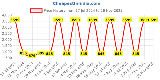 myntra.com Attractionz Red Wall Clock attractionz Price History Graph from 17 Jul 2024 to 25 Nov 2025