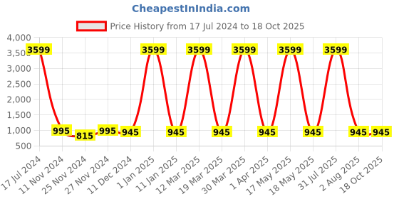 myntra.com Attractionz Red Wall Clock attractionz Price History Graph from 17 Jul 2024 to 17 Oct 2025