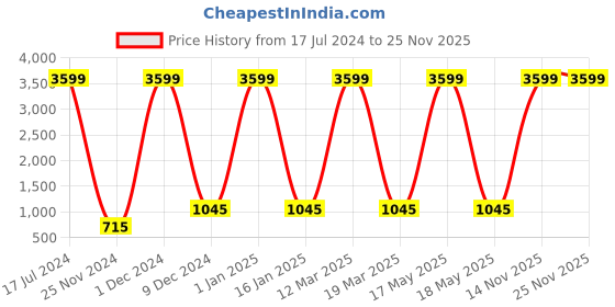 myntra.com Attractionz Red Wall Clock attractionz Price History Graph from 17 Jul 2024 to 24 Nov 2025