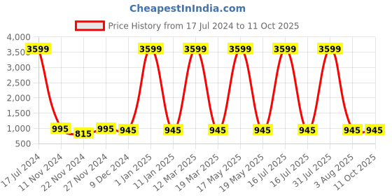 myntra.com Attractionz Red Wall Clock attractionz Price History Graph from 17 Jul 2024 to 10 Oct 2025