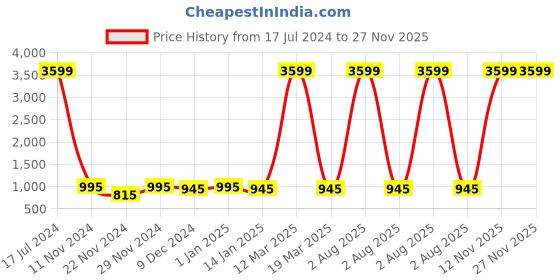 myntra.com Attractionz Red Wall Clock attractionz Price History Graph from 17 Jul 2024 to 27 Nov 2025