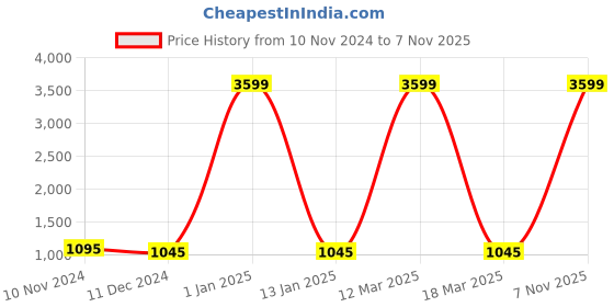 myntra.com Attractionz Red Wall Clock attractionz Price History Graph from 10 Nov 2024 to 7 Nov 2025